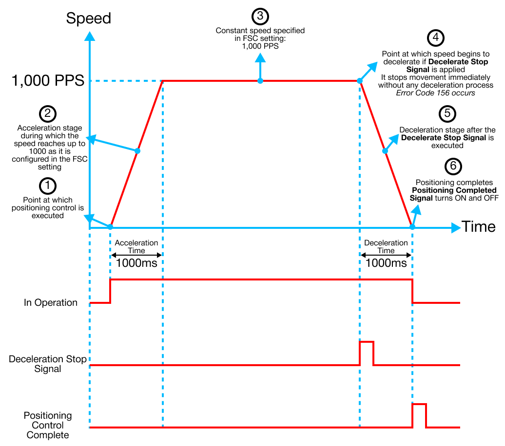 Positioning for PLC-S Special Program Control Codes | CICON